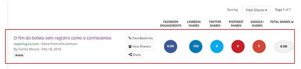 Mais de 8 mil compartilhamentos nas redes sociais Mais de 8 mil compartilhamentos nas redes sociais