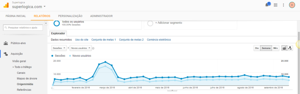 Pico de acessos em fevereiro e março de 2016, data da publicação do artigo Pico de acessos em fevereiro e março de 2016, data da publicação do artigo